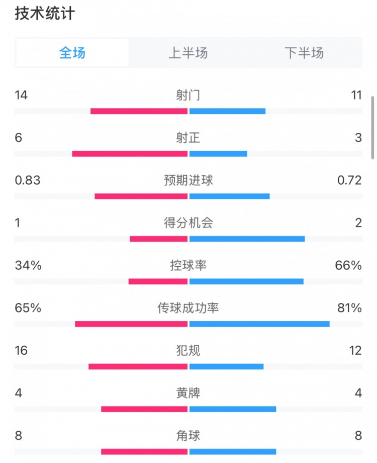 熱刺0-1水晶宮全場數(shù)據(jù)：熱刺控球率66%，11射僅3正