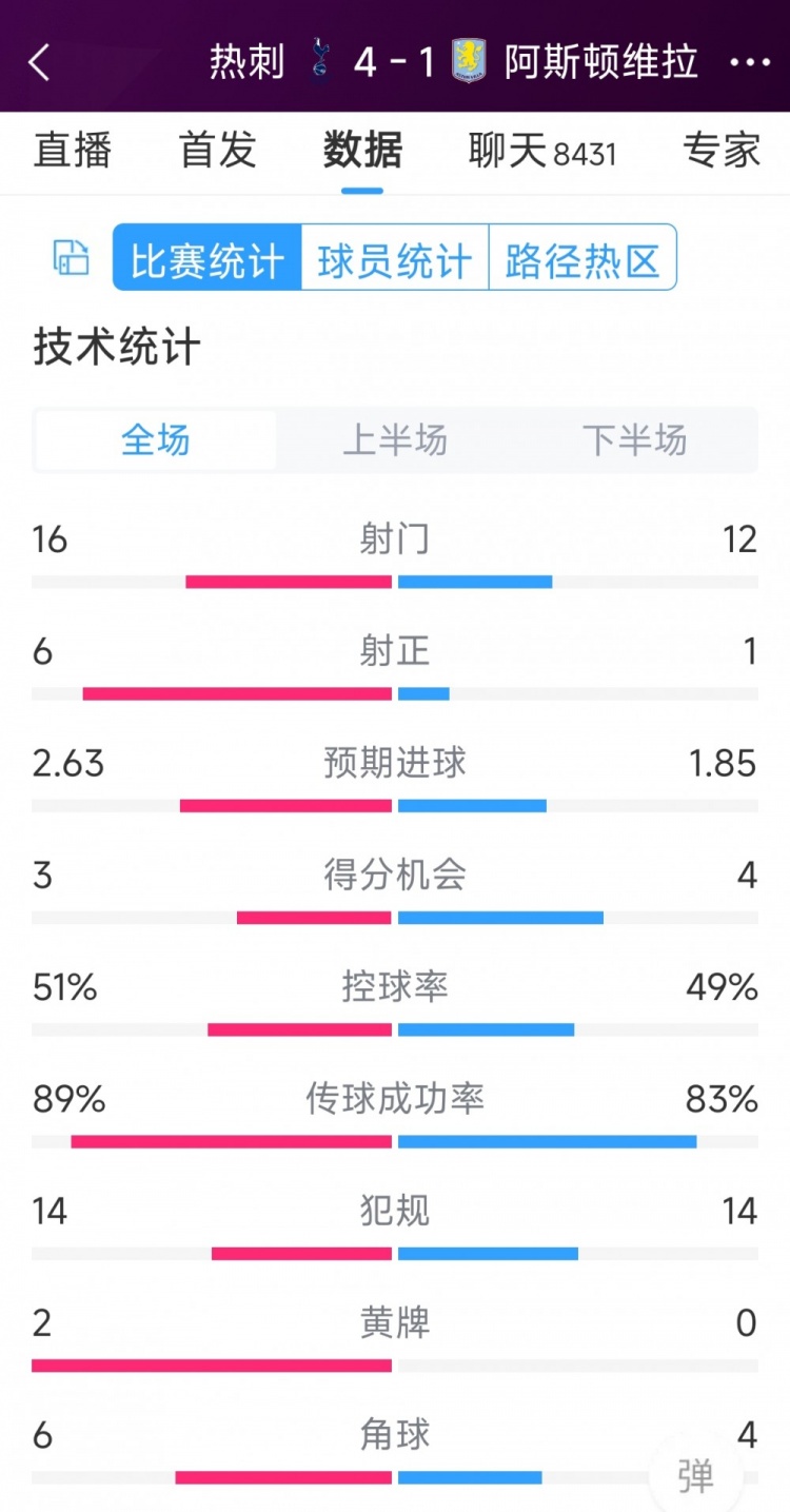 下半場爆發(fā)逆轉(zhuǎn)！熱刺4-1維拉全場數(shù)據(jù)：射門16-12，射正6-1