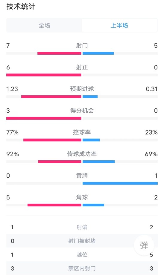 巴薩VS西班牙人半場(chǎng)：射門7-5，射正6-0，進(jìn)球機(jī)會(huì)3-0，越位1-5